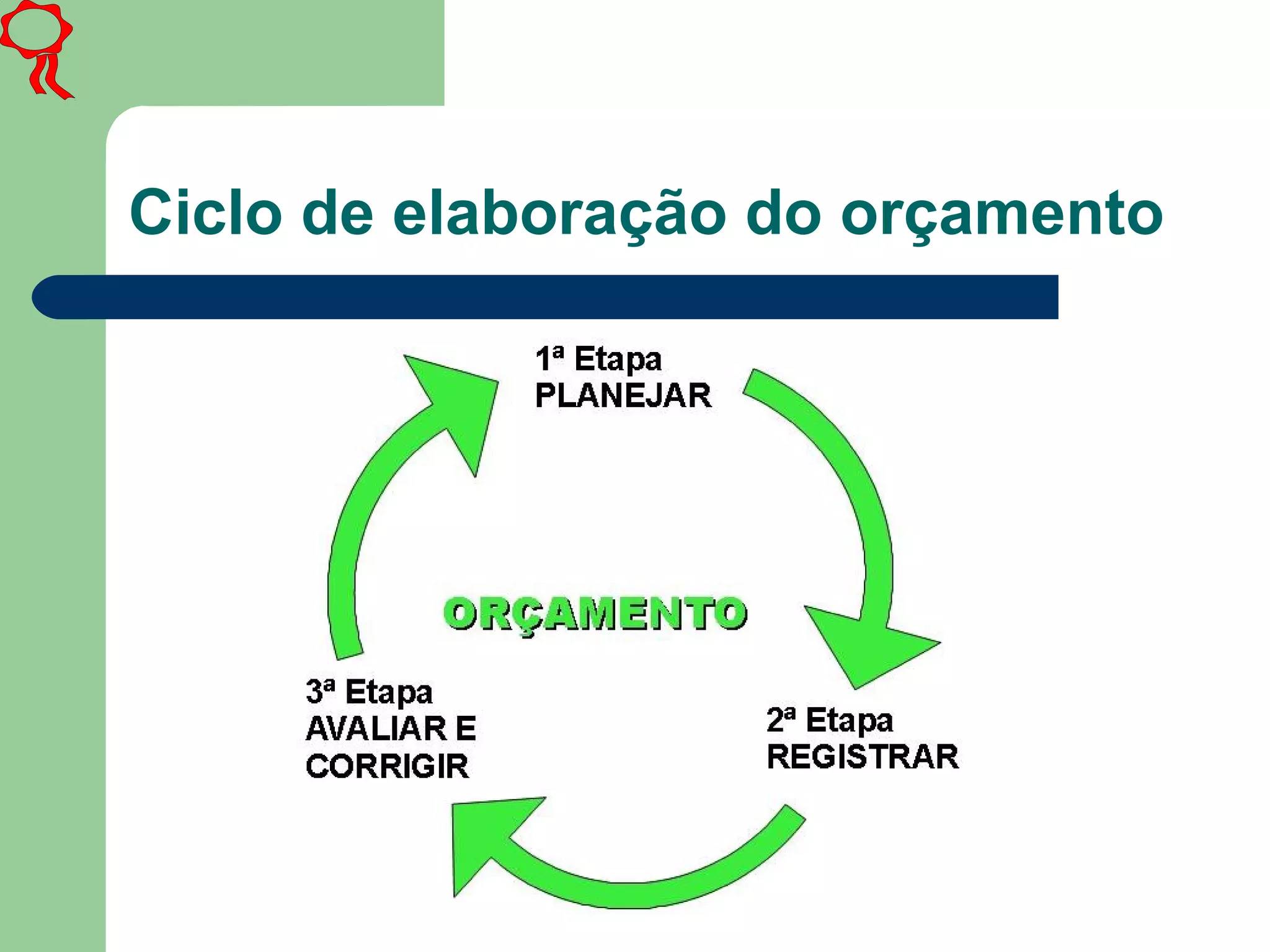 Ciclo de elaboração do orçamento
 