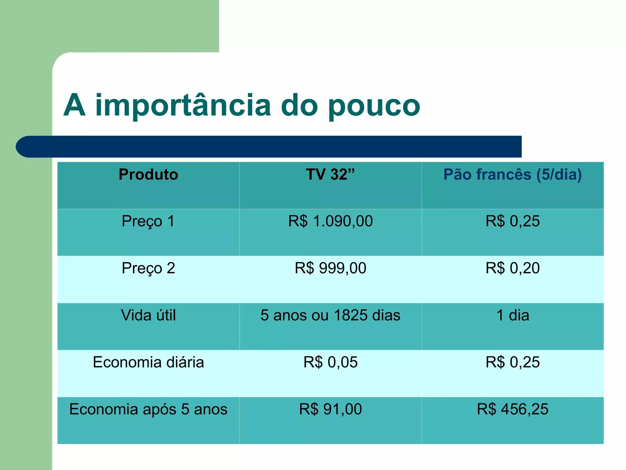 A importância do pouco
Produto TV 32” Pão francês (5/dia)
Preço 1 R$ 1.090,00 R$ 0,25
Preço 2 R$ 999,00 R$ 0,20
Vida útil 5 anos ou 1825 dias 1 dia
Economia diária R$ 0,05 R$ 0,25
Economia após 5 anos R$ 91,00 R$ 456,25
 