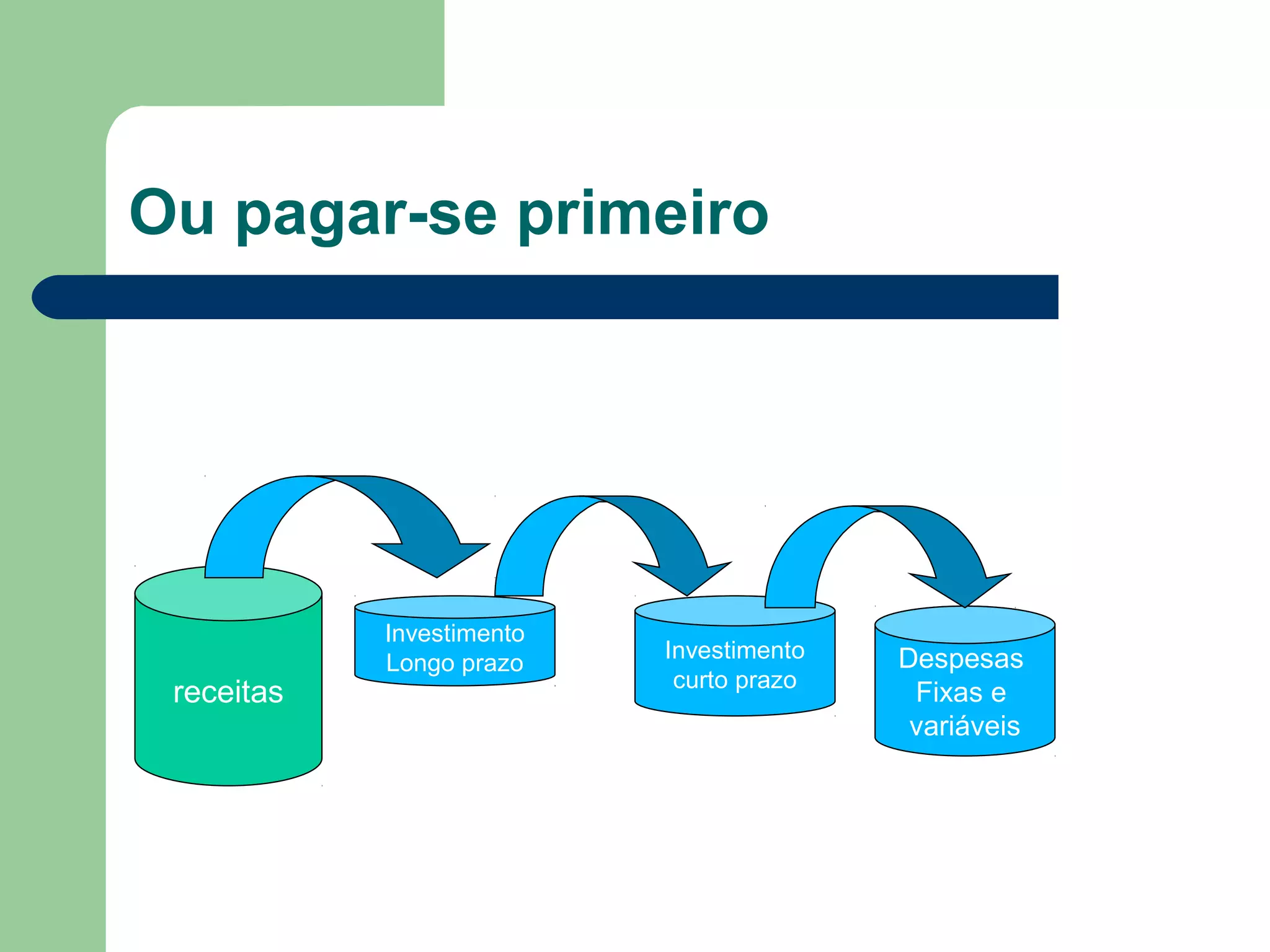 Ou pagar-se primeiro
receitas
Despesas
Fixas e
variáveis
Investimento
curto prazo
Investimento
Longo prazo
 