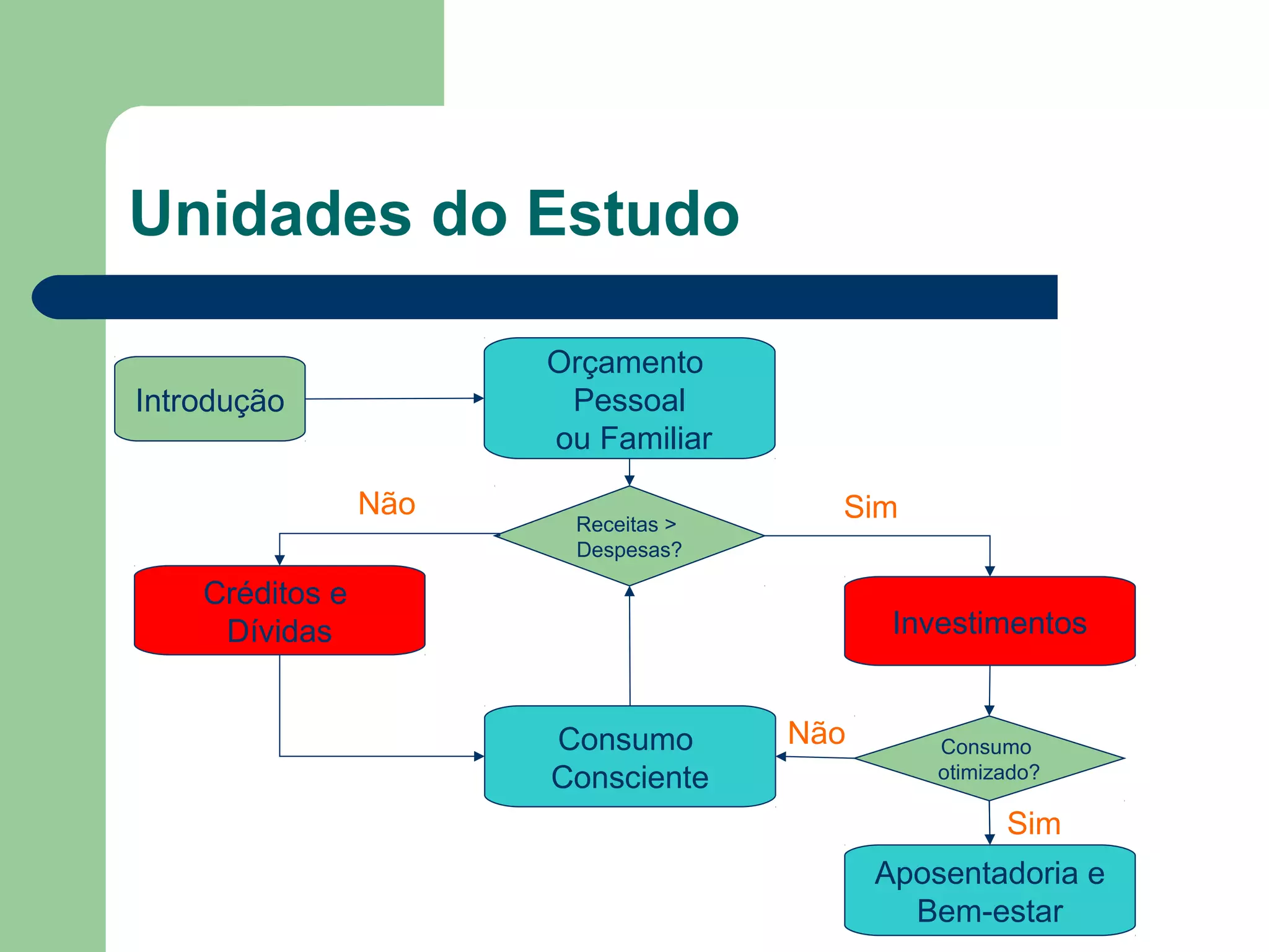 Sumário
Unidade I: Introdução
Unidade II: Orçamento Pessoal ou Familiar
Unidade III: Juros
Unidade IV : Consumo Consciente
Unidade V: Poupança e Aposentadoria
 