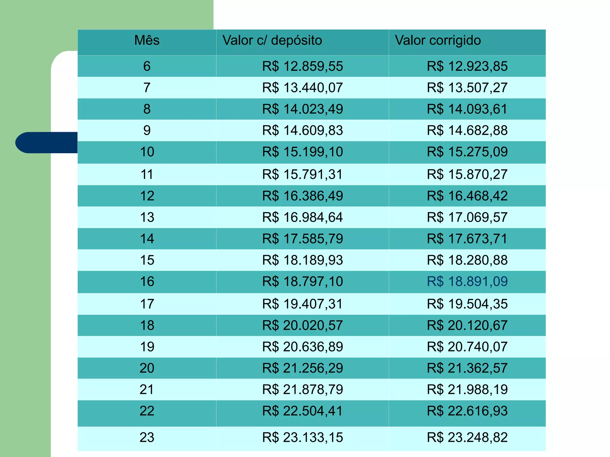 Mês Valor c/ depósito Valor corrigido
6 R$ 12.859,55 R$ 12.923,85
7 R$ 13.440,07 R$ 13.507,27
8 R$ 14.023,49 R$ 14.093,61
9 R$ 14.609,83 R$ 14.682,88
10 R$ 15.199,10 R$ 15.275,09
11 R$ 15.791,31 R$ 15.870,27
12 R$ 16.386,49 R$ 16.468,42
13 R$ 16.984,64 R$ 17.069,57
14 R$ 17.585,79 R$ 17.673,71
15 R$ 18.189,93 R$ 18.280,88
16 R$ 18.797,10 R$ 18.891,09
17 R$ 19.407,31 R$ 19.504,35
18 R$ 20.020,57 R$ 20.120,67
19 R$ 20.636,89 R$ 20.740,07
20 R$ 21.256,29 R$ 21.362,57
21 R$ 21.878,79 R$ 21.988,19
22 R$ 22.504,41 R$ 22.616,93
23 R$ 23.133,15 R$ 23.248,82
 