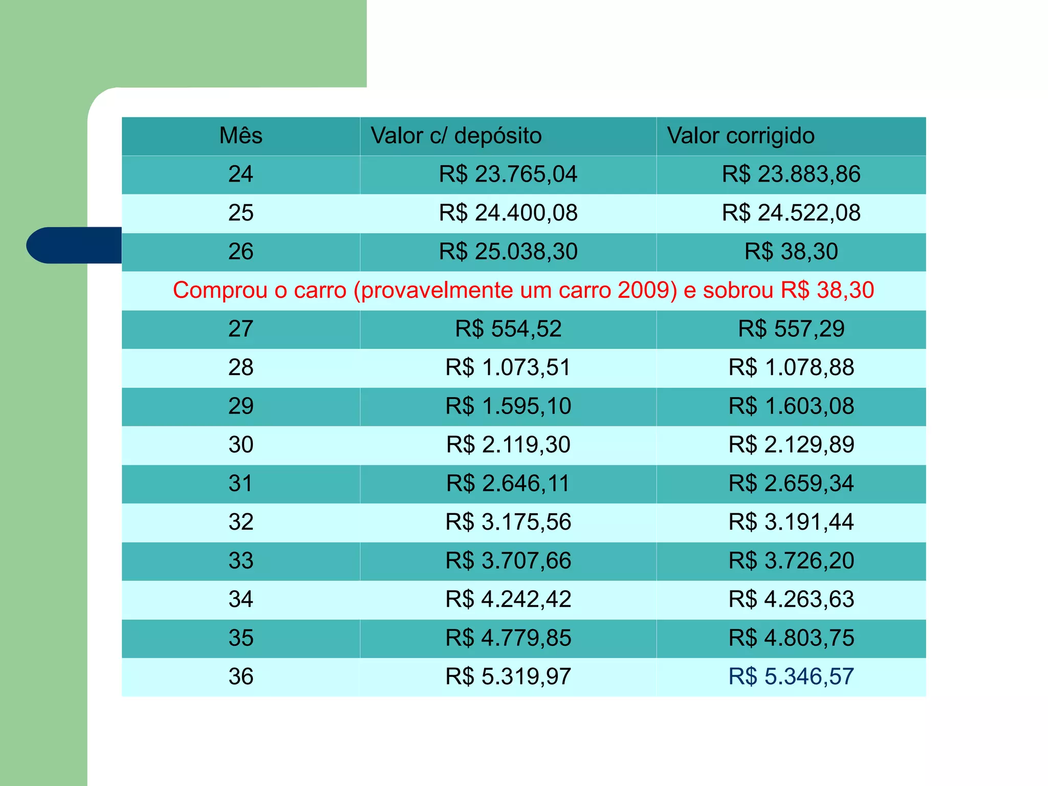 Mês Valor c/ depósito Valor corrigido
24 R$ 23.765,04 R$ 23.883,86
25 R$ 24.400,08 R$ 24.522,08
26 R$ 25.038,30 R$ 38,30
Comprou o carro (provavelmente um carro 2009) e sobrou R$ 38,30
27 R$ 554,52 R$ 557,29
28 R$ 1.073,51 R$ 1.078,88
29 R$ 1.595,10 R$ 1.603,08
30 R$ 2.119,30 R$ 2.129,89
31 R$ 2.646,11 R$ 2.659,34
32 R$ 3.175,56 R$ 3.191,44
33 R$ 3.707,66 R$ 3.726,20
34 R$ 4.242,42 R$ 4.263,63
35 R$ 4.779,85 R$ 4.803,75
36 R$ 5.319,97 R$ 5.346,57
 