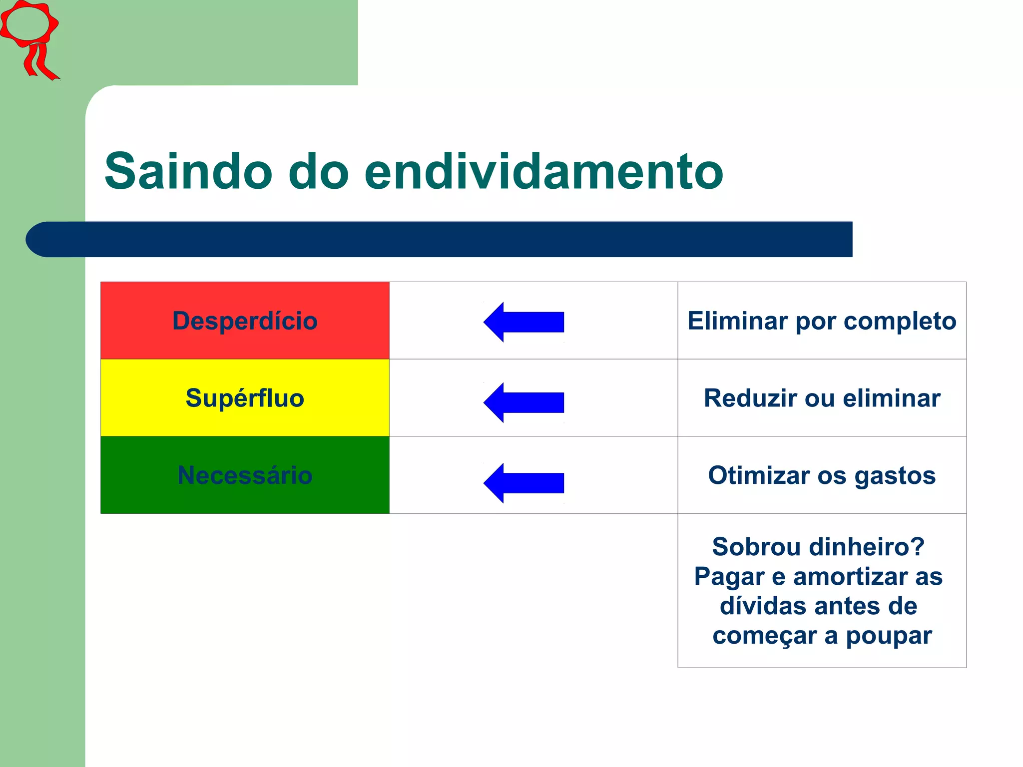 Saindo do endividamento
Desperdício Eliminar por completo
Supérfluo Reduzir ou eliminar
Necessário Otimizar os gastos
Sobrou dinheiro?
Pagar e amortizar as
dívidas antes de
começar a poupar
 