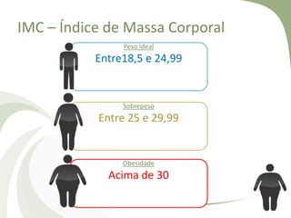 IMC – Índice de Massa Corporal
Peso Ideal

Entre18,5 e 24,99

Sobrepeso

Entre 25 e 29,99

Obesidade

Acima de 30

 
