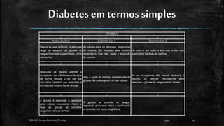 Diabetes em termos simples
PÂNCREAS
↓ ↓ ↓
Pessoa saudável Diabetes tipo 1 Diabetes tipo 2
Depois de uma refeição, o pâncreas
reage ao aumento de glicose no
sangue liberando a quantidade certa
de insulina.
As células-beta no pâncreas, produtoras
de insulina, são atacadas pelo sistema
imunológico. Com isso, cessa a produção
de insulina.
Na maioria dos casos, o pâncreas produz uma
quantidade limitada de insulina.
↓ ↓ ↓
Moléculas de insulina aderem a
receptores nas células musculares e
em outras células. Is-so, por sua
vez, ativa “portas” que permitem a
entrada das molécu-las de glicose.
Sem a ajuda da insulina, as moléculas de
glicose não podem penetrar nas células.
Se os receptores são menos sensíveis à
insulina, as “portas” necessárias para
absorver a glicose do sangue não se abrem.
↓ ↓ ↓
A glicose é absorvida e queimada
pelas células musculares. Assim, a
taxa de glicose na corrente
sanguínea volta ao normal.
A glicose se acumula no sangue,
impedindo processos vitais e danificando
as paredes dos vasos sanguíneos.
13:49
EEMAS| Campo Redondo,RN 2014 23
 
