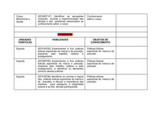 Corpo,
Movimento e
Saúde
(EF02EF14*) Identificar as sensações
corporais durante a experimentação das
danças e das ginásticas relacionados ao
conhecimento sobre o corpo.
Conhecimento
sobre o corpo
4º BIMESTRE
UNIDADES
TEMÁTICAS
HABILIDADES OBJETOS DE
CONHECIMENTO
Esporte (EF01EF05) Experimentar e fruir práticas
lúdicas esportivas de marca e de precisão,
prezando pelo trabalho coletivo e
protagonismo.
Práticas lúdicas
esportivas de marca e de
precisão.
Esporte (EF02EF05) Experimentar e fruir práticas
lúdicas esportivas de marca e precisão,
prezando pelo trabalho coletivo e pelo
protagonismo, e identificar os elementos
comuns dessas práticas.
Práticas lúdicas
esportivas de marca e de
precisão.
Esporte (EF01EF06) Identificar as normas e regras
das práticas lúdicas esportivas de marca e
de precisão, e discutir a importância das
mesmas para assegurar a integridade
própria e as dos demais participantes.
Práticas lúdicas
esportivas de marca e de
precisão.
 