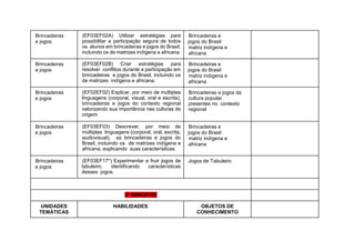 Brincadeiras
e jogos
(EF03EF02A) Utilizar estratégias para
possibilitar a participação segura de todos
os alunos em brincadeiras e jogos do Brasil,
incluindo os de matrizes indígena e africana.
Brincadeiras e
jogos do Brasil
matriz indígena e
africana
Brincadeiras
e jogos
(EF03EF02B) Criar estratégias para
resolver conflitos durante a participação em
brincadeiras e jogos do Brasil, incluindo os
de matrizes indígena e africana.
Brincadeiras e
jogos do Brasil
matriz indígena e
africana
Brincadeiras
e jogos
(EF02EF02) Explicar, por meio de múltiplas
linguagens (corporal, visual, oral e escrita),
brincadeiras e jogos do contexto regional
valorizando sua importância nas culturas de
origem.
Brincadeiras e jogos da
cultura popular
presentes no contexto
regional
Brincadeiras
e jogos
(EF03EF03) Descrever, por meio de
múltiplas linguagens (corporal, oral, escrita,
audiovisual), as brincadeiras e jogos do
Brasil, incluindo os de matrizes indígena e
africana, explicando suas características.
Brincadeiras e
jogos do Brasil
matriz indígena e
africana
Brincadeiras
e jogos
(EF03EF17*) Experimentar e fruir jogos de
tabuleiro, identificando características
desses jogos.
Jogos de Tabuleiro
2º BIMESTRE
UNIDADES
TEMÁTICAS
HABILIDADES OBJETOS DE
CONHECIMENTO
 