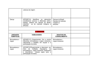 culturas de origem.
Dança (EF03EF10) Identificar os elementos
constitutivos comuns e diferentes (ritmo,
espaço, gestos) em danças do Brasil,
incluindo as de matrizes indígena e
africana.
Danças do Brasil
Danças de matrizes
indígena e
africana
3º BIMESTRE
UNIDADES
TEMÁTICAS
HABILIDADES OBJETOS DE
CONHECIMENTO
Brincadeiras e
Jogos
(EF02EF13*) Experimentar, fruir e recriar
diferentes brincadeiras e jogos inclusivos,
valorizando o trabalho em equipe e a
participação de todos.
Brincadeiras e
Jogos inclusivos
Brincadeiras e
Jogos
(EF03EF16*Experimentar e descrever, por
meio de múltiplas linguagens, as
brincadeiras e jogos inclusivos, explicando
a importância desses jogos para a
participação de todos.
Brincadeiras e
Jogos inclusivos
 