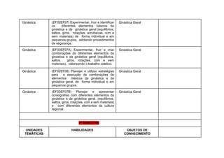 Ginástica (EF02EF07) Experimentar, fruir e identificar
os diferentes elementos básicos da
ginástica e da ginástica geral (equilíbrios,
saltos, giros, rotações, acrobacias, com e
sem materiais) de forma individual e em
pequenos grupos, adotando procedimentos
de segurança.
Ginástica Geral
Ginástica (EF03EF07A) Experimentar, fruir e criar
combinações de diferentes elementos da
ginástica e da ginástica geral (equilíbrios,
saltos, giros, rotações, com e sem
materiais), valorizando o trabalho coletivo.
Ginástica Geral
Ginástica (EF02EF08) Planejar e utilizar estratégias
para a execução de combinações de
elementos básicos da ginástica e da
ginástica geral, de forma individual e em
pequenos grupos.
Ginástica Geral
Ginástica (EF03EF07B) Planejar e apresentar
coreografias com diferentes elementos da
ginástica e da ginástica geral. (equilíbrios,
saltos, giros, rotações, com e sem materiais)
e com diferentes elementos da cultura
regional.
Ginástica Geral
4º BIMESTRE
UNIDADES
TEMÁTICAS
HABILIDADES OBJETOS DE
CONHECIMENTO
 