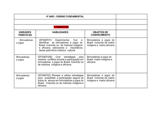 4º ANO - ENSINO FUNDAMENTAL
1º BIMESTRE
UNIDADES
TEMÁTICAS
HABILIDADES OBJETOS DE
CONHECIMENTO
Brincadeiras
e jogos
(EF04EF01) Experimentar, fruir e
identificar as brincadeiras e jogos do
Brasil, incluindo os de matrizes indígena
e africana, valorizando a importância
desse patrimônio histórico cultural.
Brincadeiras e jogos do
Brasil incluindo de matriz
indígena e matriz africana
Brincadeiras
e jogos
(EF03EF02B) Criar estratégias para
resolver conflitos durante a participação em
brincadeiras e jogos do Brasil, incluindo os
de matrizes indígena e africana.
Brincadeiras e jogos do
Brasil matriz indígena e
africana
Brincadeiras
e jogos
(EF04EF02) Planejar e utilizar estratégias
para possibilitar a participação segura de
todos os alunos em brincadeiras e jogos do
Brasil, incluindo os de matrizes indígena e
africana.
Brincadeiras e jogos do
Brasil incluindo de matriz
indígena e matriz africana
 