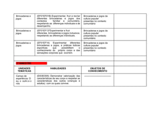 Brincadeiras e
jogos
(EF01EF01B) Experimentar, fruir e recriar
diferentes brincadeiras e jogos dos
contextos familiar e comunitário,
respeitando as diferenças individuais e de
desempenho.
Brincadeiras e jogos da
cultura popular
presentes no contexto
comunitário
Brincadeiras e
jogos
(EF01EF13*Experimentar e fruir
diferentes brincadeiras e jogos inclusivos
respeitando as diferenças individuais.
Brincadeiras e jogos da
cultura popular
presentes no contexto
comunitário
Brincadeiras e
jogos
(EF01EF14) Experimentar diferentes
brincadeiras e jogos, e práticas lúdicas
esportivas que possibilitem o
conhecimento do próprio corpo e das
sensações corporais que ocorrem.
Brincadeiras e jogos da
cultura popular
presentes no contexto
comunitário
2º BIMESTRE (no Currículo)
UNIDADES
TEMÁTICAS
HABILIDADES OBJETOS DE
CONHECIMENTO
Campo de
experiência: O
eu, o outro e o
nós
(EI03EO05) Demonstrar valorização das
características de seu corpo e respeitar as
características dos outros (crianças e
adultos) com os quais convive.
-----------------------------------
 