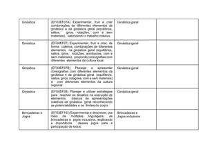 Ginástica (EF03EF07A) Experimentar, fruir e criar
combinações de diferentes elementos da
ginástica e da ginástica geral (equilíbrios,
saltos, giros, rotações, com e sem
materiais), valorizando o trabalho coletivo.
Ginástica geral
Ginástica (EF04EF07) Experimentar, fruir e criar, de
forma coletiva, combinações de diferentes
elementos na ginástica geral (equilíbrios,
saltos, giros, rotações, acrobacias, com e
sem materiais), propondo coreografias com
diferentes elementos da cultura local.
Ginástica geral
Ginástica (EF03EF07B) Planejar e apresentar
coreografias com diferentes elementos da
ginástica e da ginástica geral. (equilíbrios,
saltos, giros, rotações, com e sem materiais)
e com diferentes elementos da cultura
regional
Ginástica geral
Ginástica (EF04EF08) Planejar e utilizar estratégias
para resolver os desafios na execução de
elementos básicos de apresentações
coletivas de ginástica geral reconhecendo
as potencialidades e os limites do corpo.
Ginástica geral
Brincadeiras e
Jogos
(EF03EF16*) Experimentar e descrever, por
meio de múltiplas linguagens, as
brincadeiras e jogos inclusivos, explicando
a importância desses jogos para a
participação de todos.
Brincadeiras e
Jogos inclusivos
 