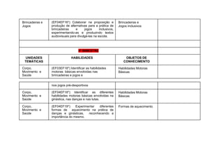 Brincadeiras e
Jogos
(EF04EF16*) Colaborar na proposição e
produção de alternativas para a prática de
brincadeiras e jogos inclusivos,
experimentando-as e produzindo textos
audiovisuais para divulgá-las na escola.
Brincadeiras e
Jogos inclusivos
4º BIMESTRE
UNIDADES
TEMÁTICAS
HABILIDADES OBJETOS DE
CONHECIMENTO
Corpo,
Movimento e
Saúde
(EF03EF18*) Identificar as habilidades
motoras básicas envolvidas nas
brincadeiras e jogos e
Habilidades Motoras
Básicas
nos jogos pré-desportivos
Corpo,
Movimento e
Saúde
(EF04EF18*) Identificar as diferentes
habilidades motoras básicas envolvidas na
ginástica, nas danças e nas lutas.
Habilidades Motoras
Básicas
Corpo,
Movimento e
Saúde
(EF04EF19*) Experimentar diferentes
formas de aquecimento na prática de
danças e ginásticas, reconhecendo a
importância do mesmo.
Formas de aquecimento
 