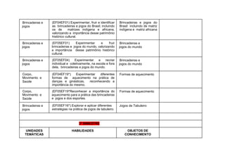 Brincadeiras e
jogos
(EF04EF01) Experimentar, fruir e identificar
as brincadeiras e jogos do Brasil, incluindo
os de matrizes indígena e africana,
valorizando a importância desse patrimônio
histórico cultural.
Brincadeiras e jogos do
Brasil incluindo de matriz
indígena e matriz africana
Brincadeiras e
jogos
(EF05EF01) Experimentar e fruir
brincadeiras e jogos do mundo, valorizando
a importância desse patrimônio histórico
cultural.
Brincadeiras e
jogos do mundo
Brincadeiras e
jogos
(EF05EF04) Experimentar e recriar
individual e coletivamente, na escola e fora
dela, brincadeiras e jogos do mundo.
Brincadeiras e
jogos do mundo
Corpo,
Movimento e
Saúde
(EF04EF19*) Experimentar diferentes
formas de aquecimento na prática de
danças e ginásticas, reconhecendo a
importância do mesmo.
Formas de aquecimento
Corpo,
Movimento e
Saúde
(EF05EF19*Reconhecer a importância do
aquecimento para a prática das brincadeiras
e jogos e dos esportes.
Formas de aquecimento
Brincadeiras e
jogos
(EF05EF16*) Explorar e aplicar diferentes
estratégias na prática de jogos de tabuleiro.
Jogos de Tabuleiro
2º BIMESTRE
UNIDADES
TEMÁTICAS
HABILIDADES OBJETOS DE
CONHECIMENTO
 