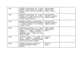 Lutas (EF04EF13) Experimentar, fruir e recriar
diferentes lutas presentes no contexto
regional, incluindo as de matrizes indígena
e africana
Lutas do contexto
regional - matriz
indígena e africana
Lutas (EF05EF13) Experimentar, fruir e recriar
diferentes lutas presentes no contexto
comunitário e regional, incluindo as de
matrizes indígena e africana.
Lutas do contexto
comunitário e regional-
indígena e africana
Lutas (EF05EF15) Identificar as semelhanças e
diferenças das lutas do contexto comunitário
e regional, incluindo as de matrizes
indígena e africana.
Lutas do contexto
comunitário e regional-
indígena e africana
Dança (EF04EF09) Experimentar, fruir e recriar
danças do Brasil, incluindo as de matrizes
indígena e africana, valorizando e
respeitando os diferentes sentidos e
significados dessas danças em suas
culturas de origem.
Danças do Brasil
matriz indígena e
africana
Dança (EF05EF09) Recriar e fruir danças do
mundo, valorizando e respeitando os
diferentes sentidos e significados dessas
danças em suas culturas de origem.
Danças do
mundo
Dança (EF05EF10) Comparar e identificar os
elementos constitutivos comuns e
diferentes
Danças do
mundo
 