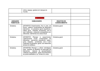 (ritmo, espaço, gestos) em danças do
mundo.
3º BIMESTRE
UNIDADES
TEMÁTICAS
HABILIDADES OBJETOS DE
CONHECIMENTO
Ginástica (EF04EF07) Experimentar, fruir e criar, de
forma coletiva, combinações de diferentes
elementos na ginástica geral (equilíbrios,
saltos, giros, rotações, acrobacias, com e
sem materiais), propondo coreografias com
diferentes elementos da cultura local.
Ginástica geral
Ginástica (EF05EF07) Planejar e experimentar
coletivamente novas combinações de
diferentes elementos (equilíbrios, saltos,
giros, rotações, acrobacias, com e sem
materiais) na ginástica geral, com diferentes
temas do cotidiano.
Ginástica geral
Ginástica (EF04EF08) Planejar e utilizar estratégias
para resolver os desafios na execução de
elementos básicos de apresentações
coletivas de ginástica geral reconhecendo
as potencialidades e os limites do corpo.
Ginástica geral
 