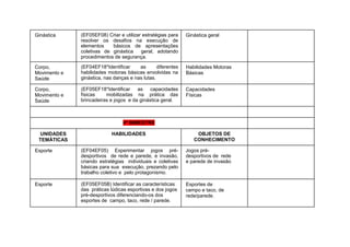 Ginástica (EF05EF08) Criar e utilizar estratégias para
resolver os desafios na execução de
elementos básicos de apresentações
coletivas de ginástica geral, adotando
procedimentos de segurança.
Ginástica geral
Corpo,
Movimento e
Saúde
(EF04EF18*Identificar as diferentes
habilidades motoras básicas envolvidas na
ginástica, nas danças e nas lutas.
Habilidades Motoras
Básicas
Corpo,
Movimento e
Saúde
(EF05EF18*Identificar as capacidades
físicas mobilizadas na prática das
brincadeiras e jogos e da ginástica geral.
Capacidades
Físicas
4º BIMESTRE
UNIDADES
TEMÁTICAS
HABILIDADES OBJETOS DE
CONHECIMENTO
Esporte (EF04EF05) Experimentar jogos pré-
desportivos de rede e parede, e invasão,
criando estratégias individuais e coletivas
básicas para sua execução, prezando pelo
trabalho coletivo e pelo protagonismo.
Jogos pré-
desportivos de rede
e parede de invasão
Esporte (EF05EF05B) Identificar as características
das práticas lúdicas esportivas e dos jogos
pré-desportivos diferenciando-os dos
esportes de campo, taco, rede / parede.
Esportes de
campo e taco, de
rede/parede.
 