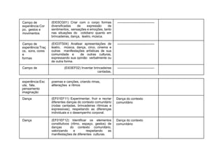 Campo de
experiência:Cor
po, gestos e
movimentos
(EI03CG01) Criar com o corpo formas
diversificadas de expressão de
sentimentos, sensações e emoções, tanto
nas situações do cotidiano quanto em
brincadeiras, dança, teatro, música.
-----------------------------------
Campo de
experiência:Traç
os, sons, cores
e
formas
(EIO3TS04) Analisar apresentações de
teatro, música, dança, circo, cinema e
outras manifestações artísticas de sua
comunidade e de outras culturas,
expressando sua opinião verbalmente ou
de outra forma.
-----------------------------------
Campo de (EI03EF02) Inventar brincadeiras
cantadas,
-----------------------------------
experiência:Esc
uta, fala,
pensamento
imaginação
poemas e canções, criando rimas,
aliterações e ritmos
Dança (EF01EF11) Experimentar, fruir e recriar
diferentes danças do contexto comunitário
(rodas cantadas, brincadeiras rítmicas e
expressivas), respeitando as diferenças
individuais e o desempenho corporal.
Dança do contexto
comunitário
Dança (EF01EF12) Identificar os elementos
constitutivos (ritmo, espaço, gestos) de
danças do contexto comunitário,
valorizando e respeitando as
manifestações de diferentes culturas.
Dança do contexto
comunitário
 