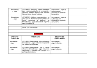 Brincadeiras
e jogos
(EF02EF03) Planejar e utilizar estratégias
para resolver os desafios de brincadeiras e
jogos do contexto regional, com base nas
características dessas práticas.
Brincadeiras e jogos da
cultura popular
presentes no contexto
comunitário
Brincadeiras
e jogos
(EF02EF04) Colaborar na proposição e na
produção de alternativas para a prática, em
outros momentos e espaços, de
brincadeiras e jogos do contexto regional,
para divulgá-las na
Brincadeiras e jogos da
cultura popular
presentes no contexto
comunitário
escola e na comunidade.
2º BIMESTRE
UNIDADES
TEMÁTICAS
HABILIDADES OBJETOS DE
CONHECIMENTO
Brincadeiras
e jogos
(EF01EF13*Experimentar e fruir diferentes
brincadeiras e jogos inclusivos respeitando
as diferenças individuais.
Brincadeiras e
Jogos inclusivos
Brincadeiras
e jogos
(EF02EF13*Experimentar, fruir e recriar
diferentes brincadeiras e jogos inclusivos,
valorizando o trabalho em equipe e a
participação de todos.
Brincadeiras e
Jogos inclusivos
 