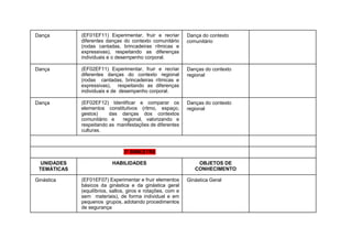 Dança (EF01EF11) Experimentar, fruir e recriar
diferentes danças do contexto comunitário
(rodas cantadas, brincadeiras rítmicas e
expressivas), respeitando as diferenças
individuais e o desempenho corporal.
Dança do contexto
comunitário
Dança (EF02EF11) Experimentar, fruir e recriar
diferentes danças do contexto regional
(rodas cantadas, brincadeiras rítmicas e
expressivas), respeitando as diferenças
individuais e de desempenho corporal.
Danças do contexto
regional
Dança (EF02EF12) Identificar e comparar os
elementos constitutivos (ritmo, espaço,
gestos) das danças dos contextos
comunitário e regional, valorizando e
respeitando as manifestações de diferentes
culturas.
Danças do contexto
regional
3º BIMESTRE
UNIDADES
TEMÁTICAS
HABILIDADES OBJETOS DE
CONHECIMENTO
Ginástica (EF01EF07) Experimentar e fruir elementos
básicos da ginástica e da ginástica geral
(equilíbrios, saltos, giros e rotações, com e
sem materiais), de forma individual e em
pequenos grupos, adotando procedimentos
de segurança
Ginástica Geral
 