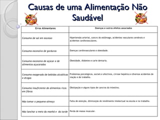 Causas de uma Alimentação Não
               Saudável
           Erros Alimentares                                        Doenças e outros efeitos associados
                                                                                     
                                           
Consumo de sal em excesso                 Hipertensão arterial, cancro do estômago, acidentes vasculares cerebrais e
                                          acidentes cardiovasculares.
                                           
                                           
Consumo excessivo de gorduras             Doenças cardiovasculares e obesidade.
                                           
                                           
Consumo excessivo de açúcar e de          Obesidade, diabetes e carie dentaria.
alimentos açucarados                       
 
                                           
Consumo exagerado de bebidas alcoólicas   Problemas psicológicos, sociais e afectivos, cirrose hepática e diversos acidentes de
e drogas                                  viação e de trabalho.
                                           
 
                                           
Consumo insuficiente de alimentos ricos   Obstipação e alguns tipos de cancros do intestino.
em fibras                                  
 
                                           
Não tomar o pequeno-almoço                Falta de atenção, diminuição do rendimento intelectual na escola e no trabalho.
                                           
                                           
Não lanchar a meio da manhã e  da tarde   Perda de massa muscular.
                                           
 
