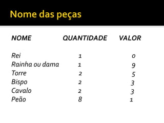 Nome das peçasNOME                     QUANTIDADE        VALORRei                                  1               0Rainha ou dama        1               9Torre                              2              5Bispo                              2               3Cavalo                            2                 3Peão                              8                  1