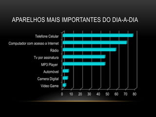 APARELHOS MAIS IMPORTANTES DO DIA-A-DIA
0 10 20 30 40 50 60 70 80
Video Game
Camera Digital
Automóvel
MP3 Player
Tv por assinatura
Rádio
Computador com acesso a Internet
Telefone Celular
 