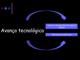 Avanço tecnológico
Aumento da logevidade da espécie
humana
Vida isenta de esforços
 