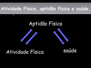 Atividade Física, aptidão física e saúdeAtividade Física, aptidão física e saúde
Aptidão Física
saúdeAtividade Física
 