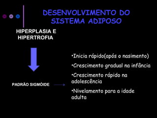 DESENVOLVIMENTO DO
SISTEMA ADIPOSO
HIPERPLASIA E
HIPERTROFIA
PADRÃO SIGMÓIDE
•Inicia rápido(após o nasimento)
•Crescimento gradual na infância
•Crescimento rápido na
adolescência
•Nivelamento para a idade
adulta
 