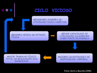 CICLO VICIOSO
Fonte: Katch e Mcardle (1998)
 