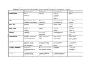 Quadro 1.1 Principais características das abordagens Desenvolvimentista, Construtivista, Crítico-superadora e Sistêmica
                                Desenvolvimentista             Construtivista                Crítico-superadora              Sistêmica

Principais autores              Tani, G                        Freire, J.B.                  Bracht, V.,                     Betti, M.
                                Manoel, E.J.                                                 Castellani, L.,
                                                                                             Taffarel, C,
                                                                                             Soares, CL.

Livro                           Educação Física Escolar: uma   Educação de                   Metodologia do Ensino           Educação Física e
                                Abordagem Desenvolvimentista   Corpo Inteiro                 da Educação Física              Sociedade
Área de base                    Psicologia                     Psicologia                    Filosofia Política              Sociologia
                                                                                                                             Filosofia
Autores de base                 Gallahue, D.                   Piaget, J.                    Saviani, D.                     Bertalanffv,
                                Connoly, J.                                                  Libaneo, J.                     Koestler, A.
Finalidade                      Adaptação                      Construção do                 Transformação social            Transformação
                                                               conhecimento                                                  social
Temática principal              Habilidade, Aprendizagem,      Cultura popular, Jogo,        Cultura Corporal,               Cultura Corporal,
                                Desenvolvimento Motor          Lúdico                        Visão Histórica                 Motivos, Atitudes,
                                                                                                                             Comportamento

Conteúdos                       Habilidades básicas,           Brincadeiras populares,       Conhecimento sobre o            Vivência do jogo,
                                habilidades específicas,       jogo simbólico, jogo de       jogo, esporte, dança,           esporte, dança,
                                jogo, esporte, dança           regras                        ginástica                       ginástica
Estratégias / Metodologia       Eqüifínalidade,                Resgatar o conhecimento do    Tematização                     Eqüifínalidade,
                                variabilidade, solução de      aluno, solucionar problemas                                   Não-exclusão,
                                problemas                                                                                    diversidade
Avaliação                       Habilidade, processo,          Não-punitiva, processo,       Considerar a classe social,
                                observação sistemática         auto-avaliação                observação sistemática
 
