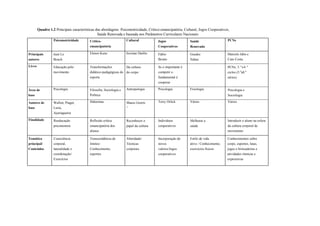 Quadro 1.2 Principais características das abordagens: Psicomotricidade, Crítico-emancipatória, Cultural, Jogos Cooperativos,
                                               Saúde Renovada e baseada nos Parâmetros Curriculares Nacionais
                  Psicomotricidade        Crítico-                  Cultural           Jogos               Saúde                   PCNs
                                          emancipatória                                Cooperativos        Renovada

Principais        Jean Le                 Elenor Kunz               Jocimar Daólio     Fábio               Guedes                  Marcelo Jabu e
autores           Bouch                                                                Brotto              Nahas                   Caio Costa

Livro             Educação pelo           Transformações          Da cultura           Se o importante é                           PCNs, 3.°e4.°
                  movimento               didático-pedagógicas do do corpo             competir o                                  ciclos (5.aa8.a
                                          esporte                                      fundamental é                               séries)
                                                                                       cooperar

Área de           Psicologia              Filosofia, Sociologia e   Antropologia       Psicologia          Fisiologia              Psicologia e
base                                      Política                                                                                 Sociologia

Autores de        Wallon, Piaget,         Habermas                  Mauss Geertz       Terry Orlick        Vários                  Vários
base              Luria,                                            ^
                  Ajuriaguerra

Finalidade        Reeducação              Reflexão crítica          Reconhecer o       Indivíduos          Melhorar a              Introduzir o aluno na esfera
                  psicomotora             emancipatória dos         papel da cultura   cooperativos        saúde                   da cultura corporal de
                                          alunos                                                                                   movimento

Temática          Consciência             Transcendência de         Alteridade/        Incorporação de     Estilo de vida          Conhecimentos sobre
principal/        corporal,               limites/                  Técnicas           novos               ativo / Conhecimento,   corpo, esportes, lutas,
Conteúdos         lateralidade e          Conhecimento,             corporais          valores/Jogos       exercícios físicos      jogos e brincadeiras e
                  coordenação/            esportes                                     cooperativos                                atividades rítmicas e
                  Exercícios                                                                                                       expressivas
 