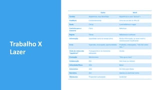 Trabalho X
Lazer
Game Work
Tarefas Repetitivas, mas divertidas Repetitivas e uma “dureza”!
Feedback Constantemente Uma vez ao ano (e olhe lá)
Goals Claras Contraditórias e vagas
Caminho para a
maestria
Claro Nebuloso
Regras Claras Nebulosas e confuses
Informação Quatidade certa no tempo certo Muita informação, às vezes inútil e
mesmo assim insuficiente
Erros Esperado, encorajado, oportunidades Proibidos, indesejados, “não fale sobre
isto…”
Visão do status dos
“jogadores”
Transparente e no momento
adequado
Oculta
Promoção Meritocracia “Kiss-up-o-cracy”
Colaboração Sim Sim (mais ou menos)
Velocidade/Risco Alto Baixo
Autonomia Alta Do meio para baixo
Narrativa Sim Apenas se você tiver sorte
Obstáculos Proposital e planejado Acidental
 