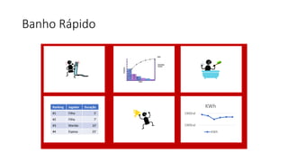 Banho Rápido
Ranking Jogador Duração
#1 Filho 5’
#2 Filha 7’
#3 Marido 10’
#4 Esposa 25’
1900ral
1900ral
KWh
KWh
 