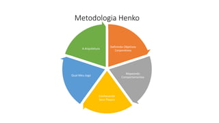 Metodologia Henko
Definindo Objetivos
Corporativos
Mapeando
Comportamentos
Conhecendo
Seus Players
Qual Meu Jogo
A Arquitetura
 