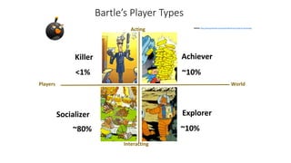 Achiever
Socializer
Killer
Explorer
<1%
~80% ~10%
~10%
Selftest: http://www.gamerdna.com/quizzes/bartle-test-of-gamer-psychology
Acting
World
Players
Interacting
Bartle’s Player Types
 