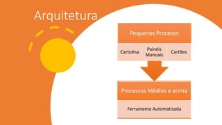 Arquitetura
Processos Médios e acima
Ferramenta Automatizada
Pequenos Processo
Cartolina
Painéis
Manuais
Cartões
 