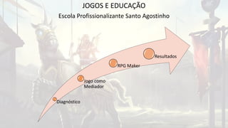 JOGOS E EDUCAÇÃO
Escola Profissionalizante Santo Agostinho
Diagnóstico
Jogo como
Mediador
RPG Maker
Resultados
 