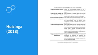 Huizinga
(2018)
Quadro 1 - Síntese das características de um jogo, segundo Huizinga (2018)
O jogo é uma atividade voluntária Precisa ser conscientemente consentido. Se há a
necessidade de se impor para que se junte ao mesmo, não
é jogo.
O jogo não é vida "corrente" nem
vida "real” é o “Círculo Mágico”
Existe numa esfera do imaginário. Mesmo que o jogo seja
“sério”, ele cria seu mundo e suas histórias, contrapondo aos
fatos do real. É o que o autor chama de círculo mágico.
O jogo é circunscrito dentro de um
isolamento e determinados limites
Tem regras que o situam espacialmente, como num
tabuleiro ou campo, e temporalmente, tendo este, seu início
e fim bem delimitado. Possui uma estrutura própria
reproduzível e que pode ser transmitida de uma cultura ou
geração a outras.
O jogo tem uma ordem e é ordem Existe um fator estético nos jogos, que passa pelo fato dele
ter um determinado ordenamento, presente em elementos
como tensão, equilíbrio, compensação, contraste, variação,
solução, união e desunião. Essa ordem dos jogos,
normalmente são definidas pelas suas regras, que se
traduzem em elementos de ordenação e definição, deixando
claras as possibilidades dos jogadores.
O jogo proporciona formação de
grupos sociais
O jogo tem como característica social, a associações
permanentes ou temporárias de jogadores, que
compartilham determinados valores e práticas, além de
terem informações “esotéricas”, fechadas e exclusivas entre
si, o que aumenta sua coesão.
Fonte: Elaborado pelos autores a partir de Huizinga (2018)
 