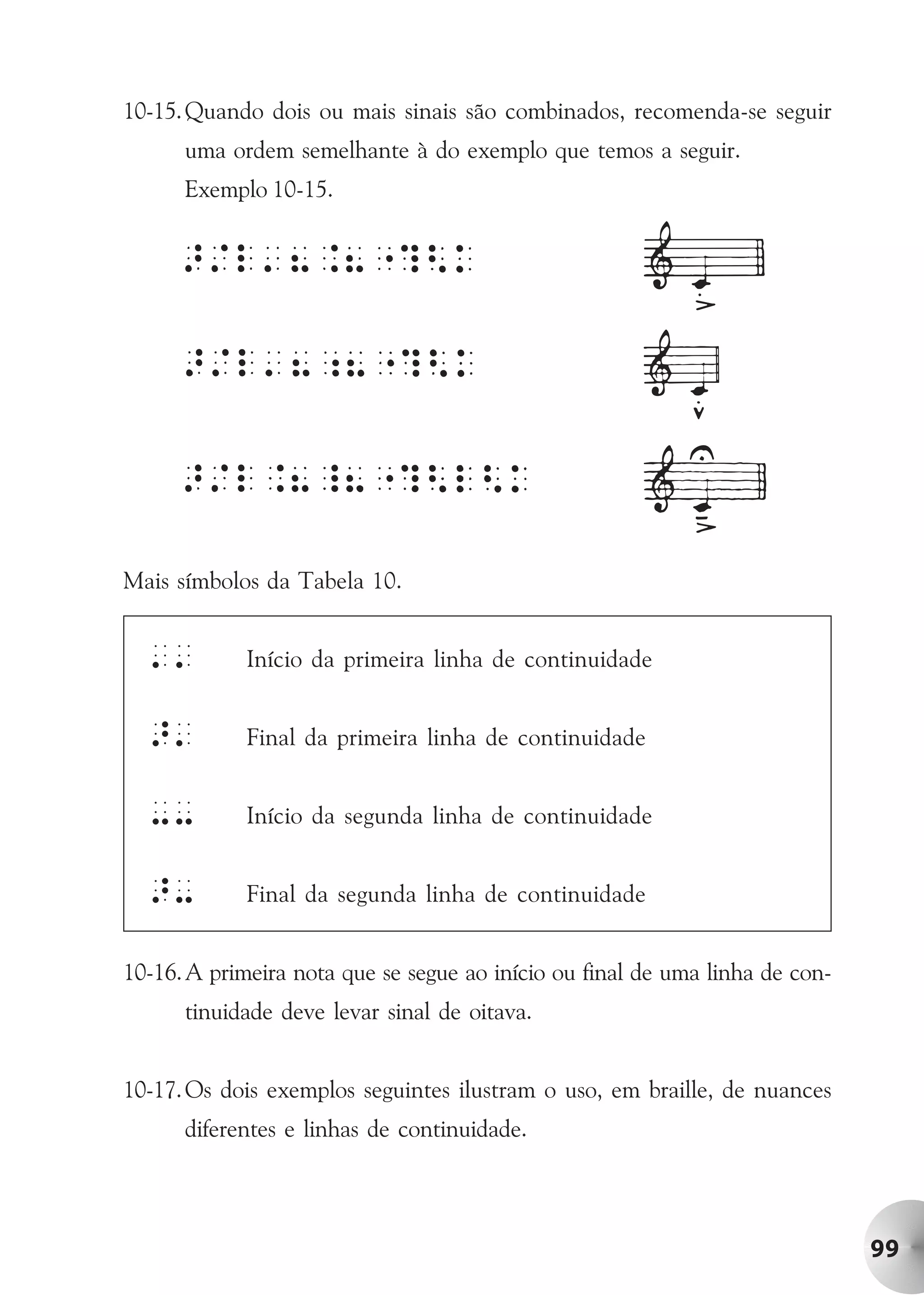 10-15. Quando dois ou mais sinais são combinados, recomenda-se seguir
      uma ordem semelhante à do exemplo que temos a seguir.
      Exemplo 10-15.




Mais símbolos da Tabela 10.


  ''         Início da primeira linha de continuidade


  >'         Final da primeira linha de continuidade


  --         Início da segunda linha de continuidade


  >-         Final da segunda linha de continuidade


10-16. A primeira nota que se segue ao início ou final de uma linha de con-
      tinuidade deve levar sinal de oitava.


10-17. Os dois exemplos seguintes ilustram o uso, em braille, de nuances
      diferentes e linhas de continuidade.




                                                                              99
 