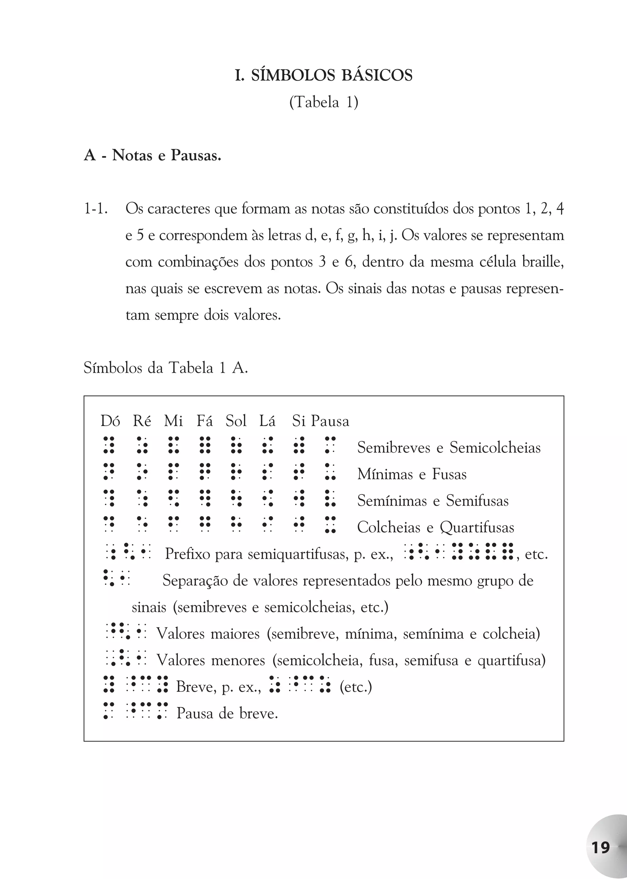 I. SÍMBOLOS BÁSICOS
                                  (Tabela 1)


A - Notas e Pausas.


1-1.   Os caracteres que formam as notas são constituídos dos pontos 1, 2, 4
       e 5 e correspondem às letras d, e, f, g, h, i, j. Os valores se representam
       com combinações dos pontos 3 e 6, dentro da mesma célula braille,
       nas quais se escrevem as notas. Os sinais das notas e pausas represen-
       tam sempre dois valores.


Símbolos da Tabela 1 A.


  Dó Ré Mi Fá Sol Lá               Si Pausa
  Y z        &     =    (    !     )    M     Semibreves e Semicolcheias
  N o        p     q    R    s     T    u     Mínimas e Fusas
  ? :        $     ]        {     w    V     Semínimas e Semifusas
  D e        F     g    H    i     J    X     Colcheias e Quartifusas
  ; <1       Prefixo para semiquartifusas, p. ex., ;<1yz&=, etc.
  <1         Separação de valores representados pelo mesmo grupo de
        sinais (semibreves e semicolcheias, etc.)
  ^<1 Valores maiores (semibreve, mínima, semínima e colcheia)
  ,<1 Valores menores (semicolcheia, fusa, semifusa e quartifusa)
  y ^cy Breve, p. ex., z~cz (etc.)
  m ~cm Pausa de breve.




                                                                                     19
 
