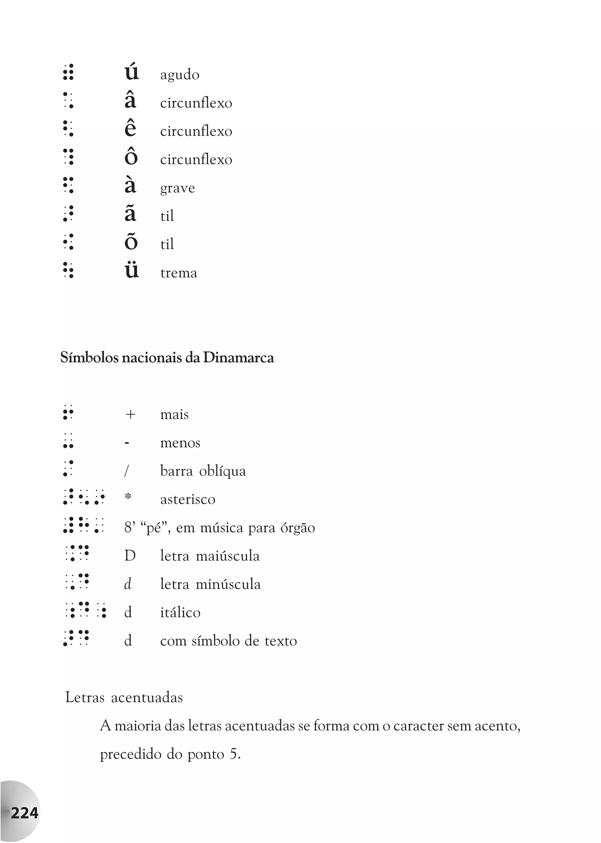)        ú    agudo
      *        â    circunflexo
      <        ê    circunflexo
      ?        ô    circunflexo
      $        à    grave
      >        ã    til
      {        õ    til
              ü    trema




      Símbolos nacionais da Dinamarca


      6        +    mais
      -        -    menos
      /        /    barra oblíqua
      >59      *    asterisco
      #H'      8’ “pé”, em música para órgão
      .D       D    letra maiúscula
      ,D       d    letra minúscula
      ;D;      d    itálico
      >D       d    com símbolo de texto


      Letras acentuadas
           A maioria das letras acentuadas se forma com o caracter sem acento,
           precedido do ponto 5.


224
 