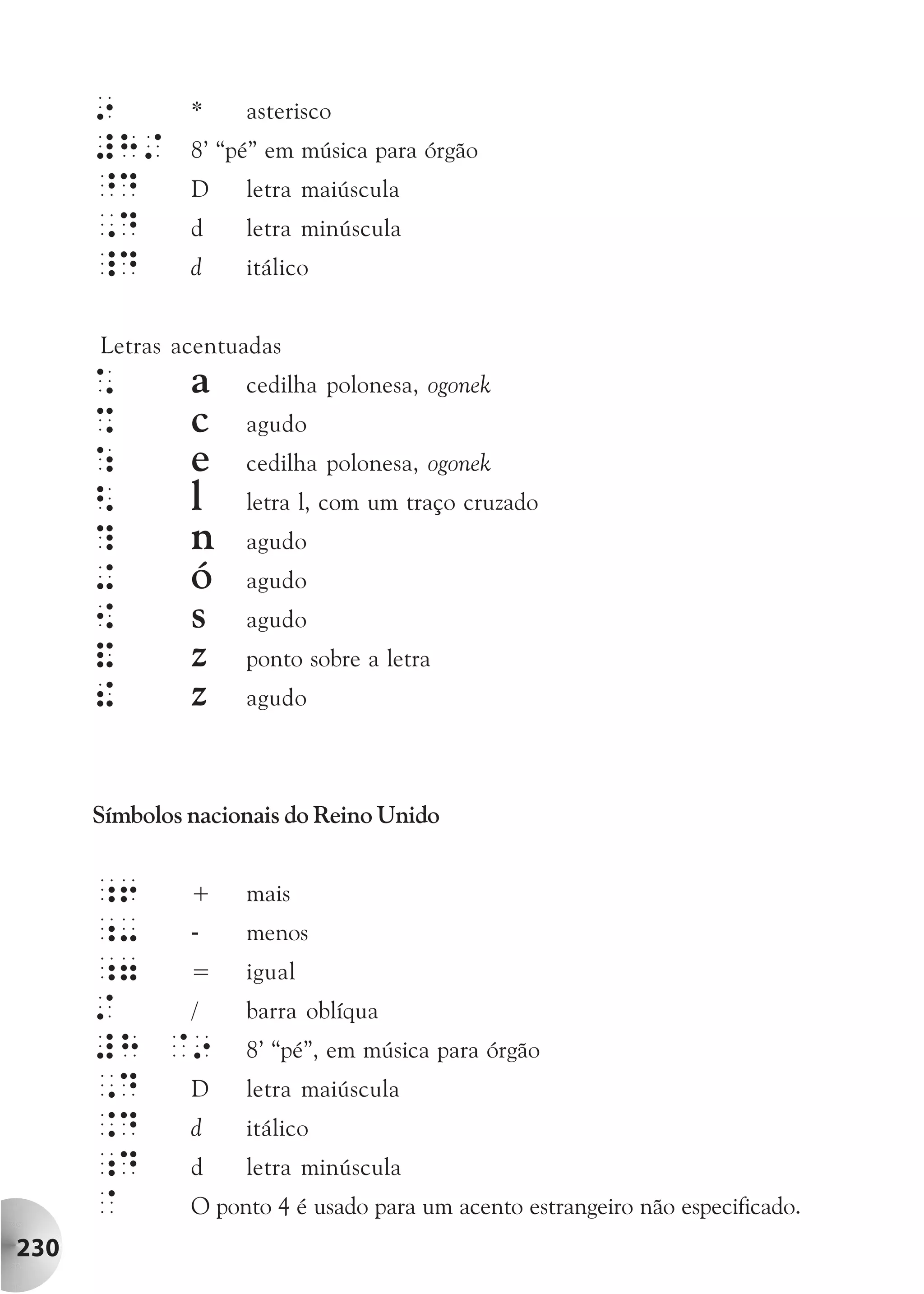 9        *    asterisco
      #H/      8’ “pé” em música para órgão
      ^D       D    letra maiúscula
      ,D       d    letra minúscula
      _D       d    itálico


      Letras acentuadas
      *        a    cedilha polonesa, ogonek
      %        c    agudo
      :        e    cedilha polonesa, ogonek
      <        l    letra l, com um traço cruzado
      ?        n    agudo
      +        ó    agudo
      {        s    agudo
      &        z    ponto sobre a letra
      !        z    agudo



      Símbolos nacionais do Reino Unido


      ;6 + mais
      ;- - menos
      ;7 = igual
      /   /    barra oblíqua
      #H @9 8’ “pé”, em música para órgão
      ,D D letra maiúscula
      .D d itálico
      ;D d letra minúscula
      @   O ponto 4 é usado para um acento estrangeiro não especificado.
230
 