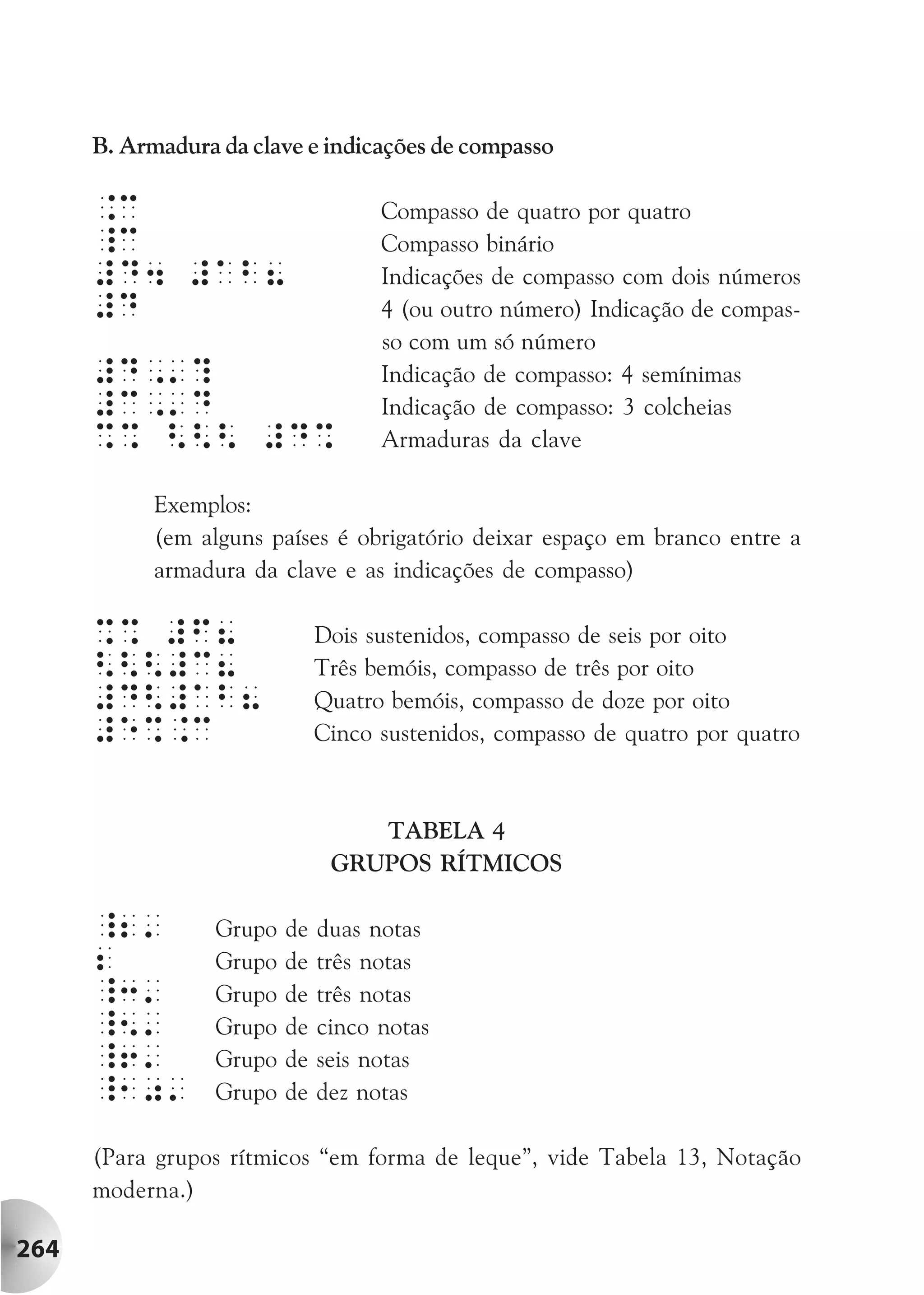 B. Armadura da clave e indicações de compasso

      .c                             Compasso de quatro por quatro
      _c                             Compasso binário
      #D4 #Ab8                       Indicações de compasso com dois números
      #D                             4 (ou outro número) Indicação de compas-
                                     so com um só número
      #D,'?                          Indicação de compasso: 4 semínimas
      #c,'D                          Indicação de compasso: 3 colcheias
      %% <<< #D%                     Armaduras da clave

            Exemplos:
            (em alguns países é obrigatório deixar espaço em branco entre a
            armadura da clave e as indicações de compasso)

      %% #F8                   Dois sustenidos, compasso de seis por oito
      <<<#c8                   Três bemóis, compasso de três por oito
      #D<#Ab8                  Quatro bemóis, compasso de doze por oito
      #e%.c                    Cinco sustenidos, compasso de quatro por quatro



                                   TABELA 4
                                GRUPOS RÍTMICOS

      _2'         Grupo   de   duas notas
      2           Grupo   de   três notas
      _3'         Grupo   de   três notas
      _5'         Grupo   de   cinco notas
      _6'         Grupo   de   seis notas
      _10'        Grupo   de   dez notas

      (Para grupos rítmicos “em forma de leque”, vide Tabela 13, Notação
      moderna.)

264
 