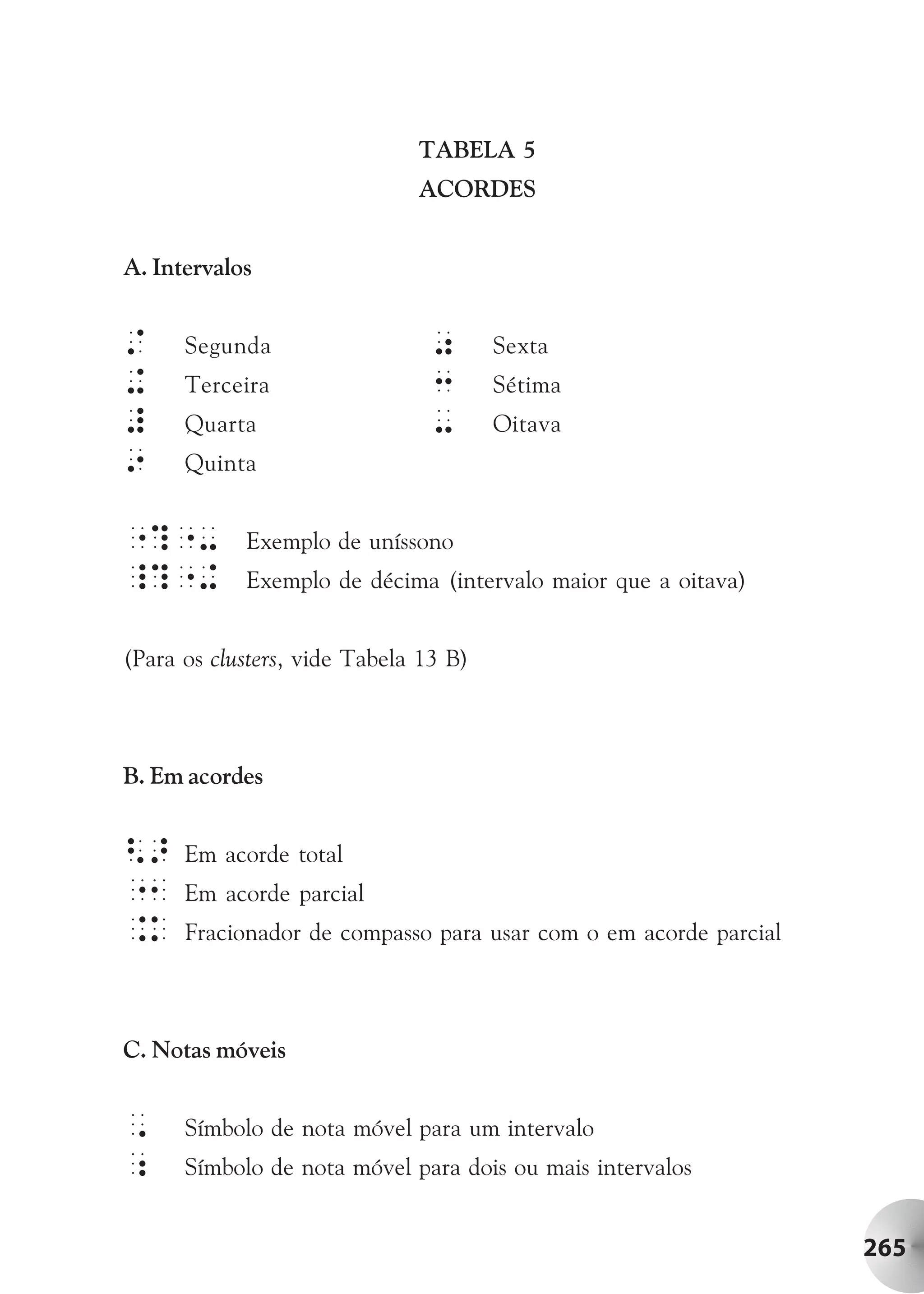 TABELA 5
                              ACORDES


A. Intervalos


/     Segunda                   0      Sexta
+     Terceira                  3      Sétima
#     Quarta                    -      Oitava
9     Quinta


"?"-        Exemplo de uníssono
_?"+        Exemplo de décima (intervalo maior que a oitava)


(Para os clusters, vide Tabela 13 B)



B. Em acordes


<>    Em acorde total
"1    Em acorde parcial
.k    Fracionador de compasso para usar com o em acorde parcial



C. Notas móveis


,     Símbolo de nota móvel para um intervalo
;     Símbolo de nota móvel para dois ou mais intervalos


                                                                  265
 
