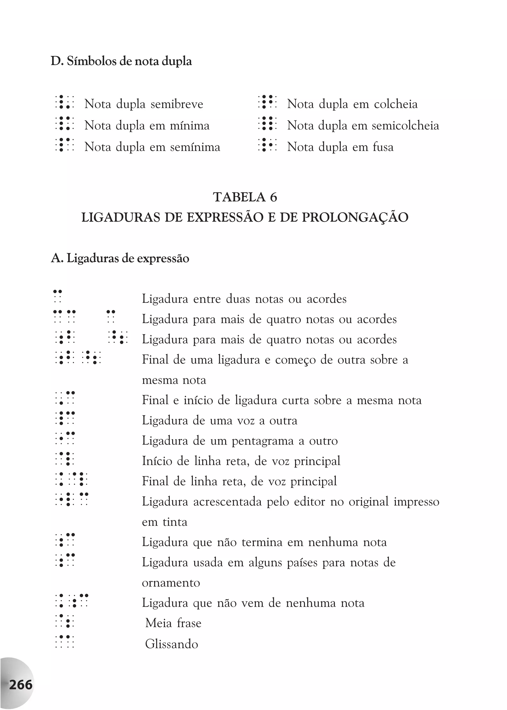 D. Símbolos de nota dupla


      _'    Nota dupla semibreve           _b    Nota dupla em colcheia
      _k    Nota dupla em mínima           _l    Nota dupla em semicolcheia
      _A    Nota dupla em semínima         _1    Nota dupla em fusa


                                    TABELA 6
           LIGADURAS DE EXPRESSÃO E DE PROLONGAÇÃO


      A. Ligaduras de expressão


      c               Ligadura entre duas notas ou acordes
      cc c            Ligadura para mais de quatro notas ou acordes
      ;b ^2           Ligadura para mais de quatro notas ou acordes
      ;b^2            Final de uma ligadura e começo de outra sobre a
                      mesma nota
      ,c              Final e início de ligadura curta sobre a mesma nota
      _c              Ligadura de uma voz a outra
      "c              Ligadura de um pentagrama a outro
      @l              Início de linha reta, de voz principal
      .@l             Final de linha reta, de voz principal
      "lc             Ligadura acrescentada pelo editor no original impresso
                      em tinta
      ;c              Ligadura que não termina em nenhuma nota
      ;c              Ligadura usada em alguns países para notas de
                      ornamento
      .;c             Ligadura que não vem de nenhuma nota
      @2               Meia frase
      @A               Glissando


266
 
