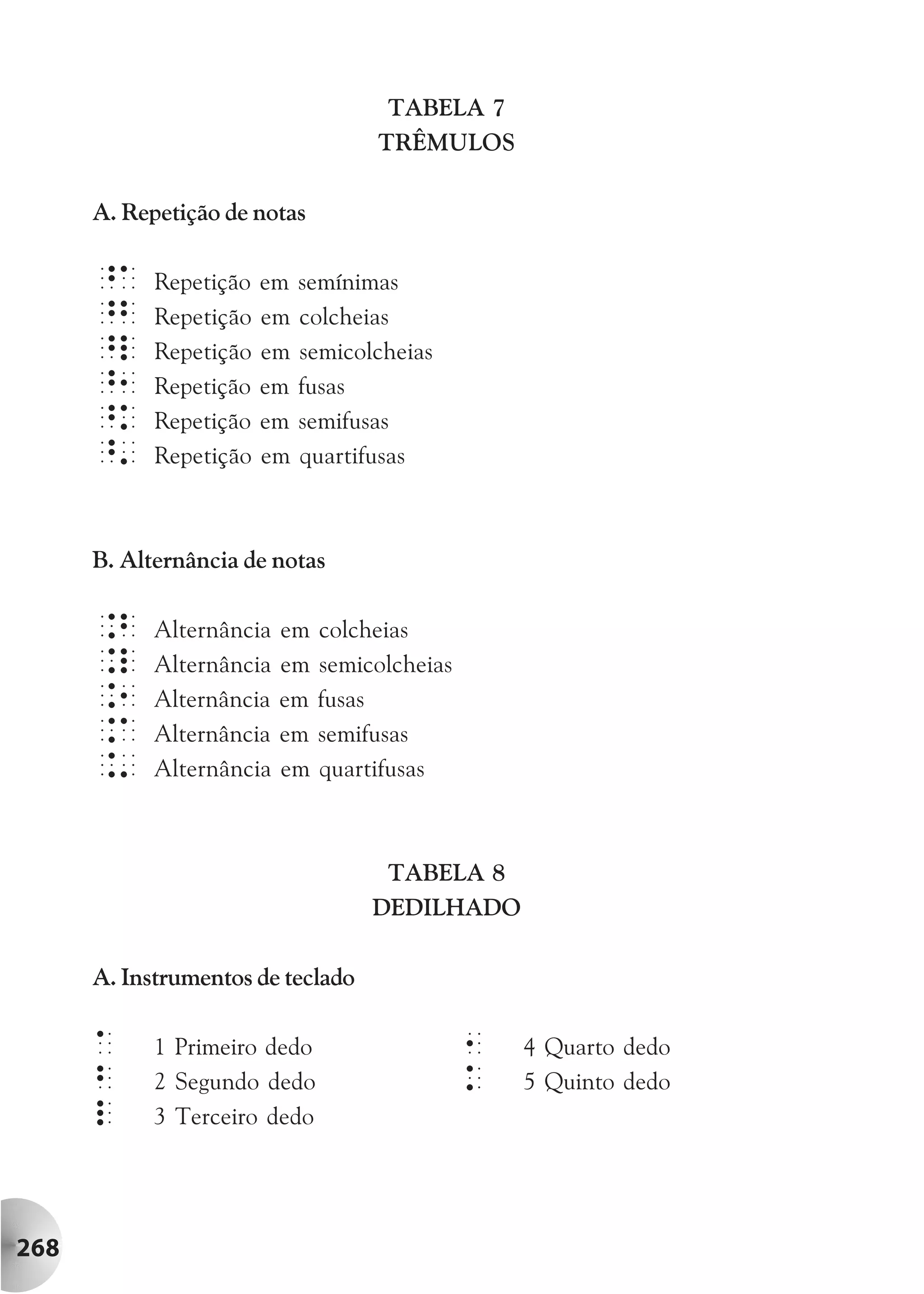 TABELA 7
                                    TRÊMULOS

      A. Repetição de notas

      ^A    Repetição   em   semínimas
      ^b    Repetição   em   colcheias
      ^l    Repetição   em   semicolcheias
      ^1    Repetição   em   fusas
      ^k    Repetição   em   semifusas
      ^'    Repetição   em   quartifusas



      B. Alternância de notas

      .b    Alternância   em   colcheias
      .l    Alternância   em   semicolcheias
      .1    Alternância   em   fusas
      .A    Alternância   em   semifusas
      .'    Alternância   em   quartifusas



                                     TABELA 8
                                    DEDILHADO

      A. Instrumentos de teclado

      A     1 Primeiro dedo                    1   4 Quarto dedo
      b     2 Segundo dedo                     k   5 Quinto dedo
      l     3 Terceiro dedo




268
 