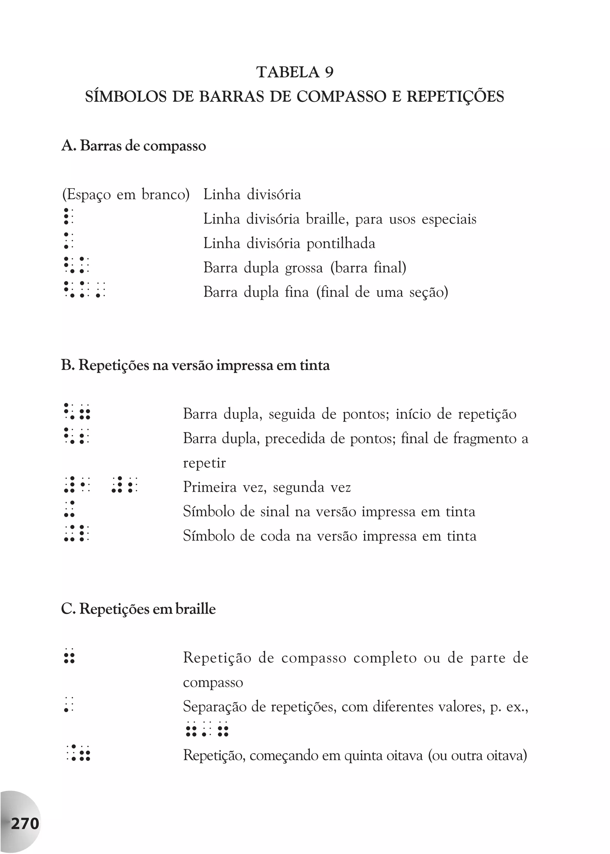 TABELA 9
          SÍMBOLOS DE BARRAS DE COMPASSO E REPETIÇÕES


      A. Barras de compasso


      (Espaço em branco) Linha divisória
      l                     Linha divisória braille, para usos especiais
      k                     Linha divisória pontilhada
      <k                    Barra dupla grossa (barra final)
      <k'                   Barra dupla fina (final de uma seção)



      B. Repetições na versão impressa em tinta


      <7                Barra dupla, seguida de pontos; início de repetição
      <2                Barra dupla, precedida de pontos; final de fragmento a
                        repetir
      #1 #2             Primeira vez, segunda vez
      +                 Símbolo de sinal na versão impressa em tinta
      +l                Símbolo de coda na versão impressa em tinta



      C. Repetições em braille


      7                 Repetição de compasso completo ou de parte de
                        compasso
      '                 Separação de repetições, com diferentes valores, p. ex.,
                        7'7
      .7                Repetição, começando em quinta oitava (ou outra oitava)



270
 
