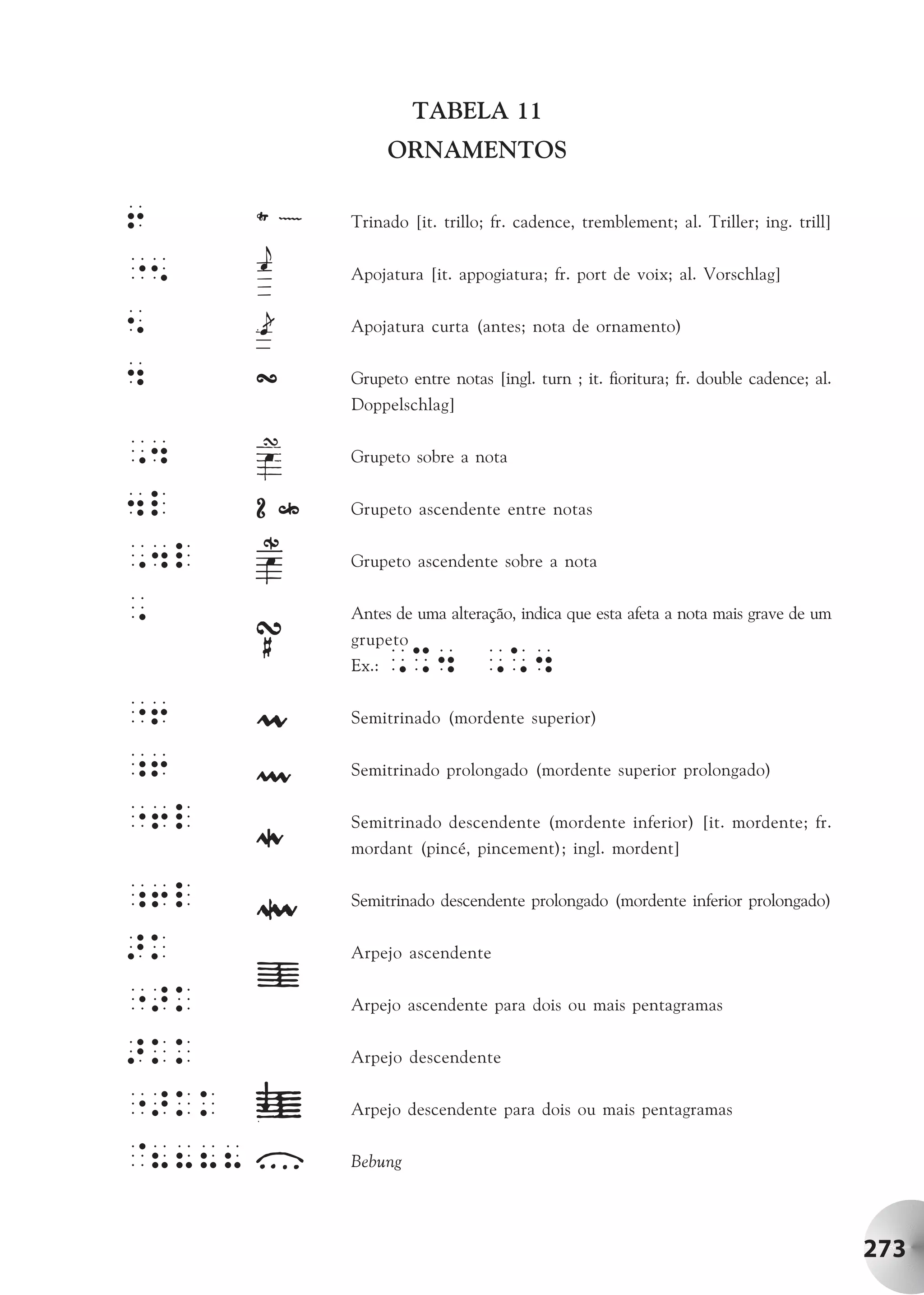 TABELA 11
               ORNAMENTOS

6       Trinado [it. trillo; fr. cadence, tremblement; al. Triller; ing. trill]


"5      Apojatura [it. appogiatura; fr. port de voix; al. Vorschlag]

5       Apojatura curta (antes; nota de ornamento)

4       Grupeto entre notas [ingl. turn ; it. fioritura; fr. double cadence; al.
        Doppelschlag]

,4      Grupeto sobre a nota


4l      Grupeto ascendente entre notas

,4l     Grupeto ascendente sobre a nota

,       Antes de uma alteração, indica que esta afeta a nota mais grave de um
        grupeto
        Ex.:   ,%4 ,*4
"6      Semitrinado (mordente superior)

;6      Semitrinado prolongado (mordente superior prolongado)


"6l     Semitrinado descendente (mordente inferior) [it. mordente; fr.
        mordant (pincé, pincement); ingl. mordent]


;6l     Semitrinado descendente prolongado (mordente inferior prolongado)

>k      Arpejo ascendente

">k     Arpejo ascendente para dois ou mais pentagramas


>kk     Arpejo descendente

">kk    Arpejo descendente para dois ou mais pentagramas

@8888   Bebung




                                                                                   273
 